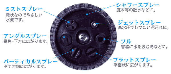 回転リングを回すだけで、７種類の噴射ができる万能ノズル