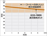 ECD-1000の保温性能