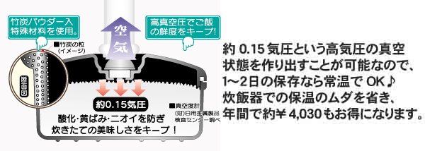 真空パワーで保温のムダを省き年間で約￥4,030もお得になります。