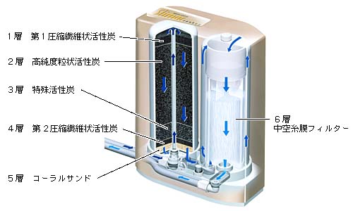 ゼンケン 活水器 スリマー ［MFH-35DX］ 大容量の活性炭フィルターと中空糸膜フィルターのツインカートリッジ・システムで年間７，５００リットルの水を浄水。