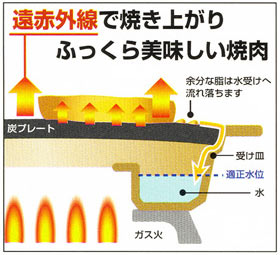 遠赤外線で美味しい焼肉