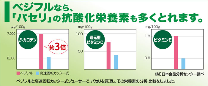 低速回転式なので、野菜に含まれる抗酸化性の高い還元型ビタミンＣやβ－カロチンなどの栄養素をしっかり摂ることができます。
