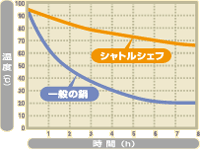 シャトルシェフと一般鍋との保温性能比較