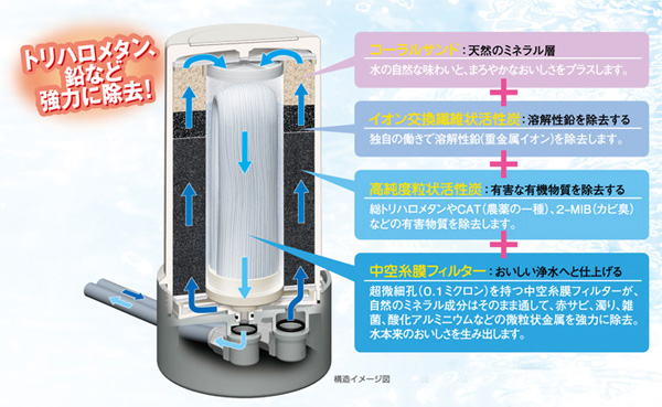 「ゼンケン アクアセンチュリー スマート MFH-70」は、すっきり置けるシンプルでスタイリッシュな浄水器です。
