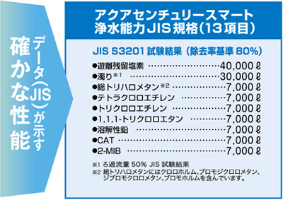 ●除去性能 JIS S3201試験結果(除去率基準80%)