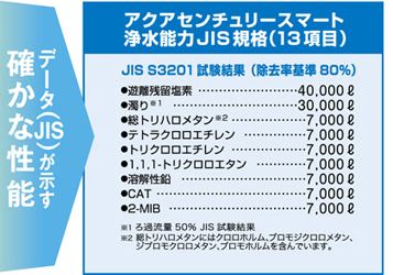 ●除去性能 JIS S3201試験結果(除去率基準80%)