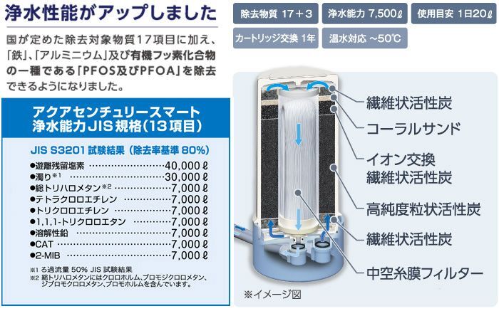 暮らしに安心・おいしい水を・・・。浄水性能がUPした浄水器 アクアセンチュリースマート