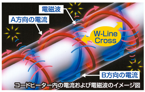 電磁波カットのしくみ(W-Line Cross) W-Line Cross方式のコードヒーター内の電流および電磁波のイメージ図