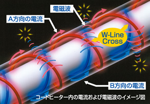 電磁波を99％カットする独自のW-Line-Cross方式が安心感のある温もりを伝えます。